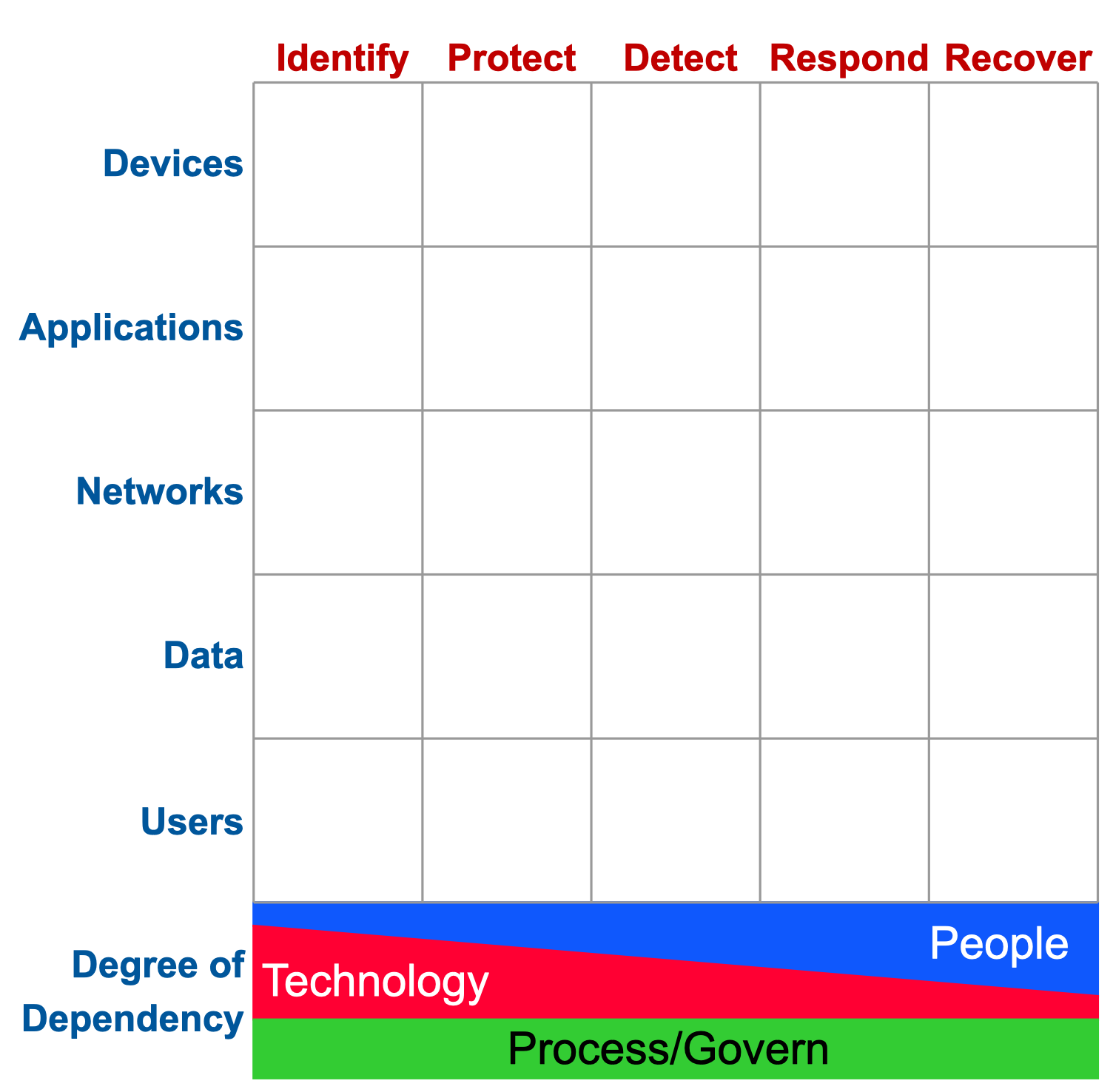 Cyber Defense Matrix 5×5 grid