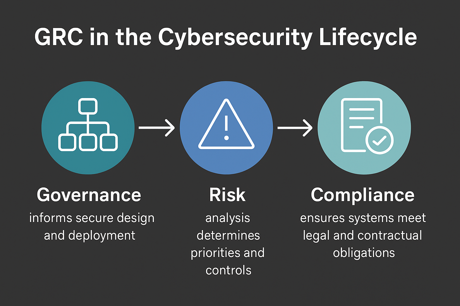 cyber security Lifecycle Diagram