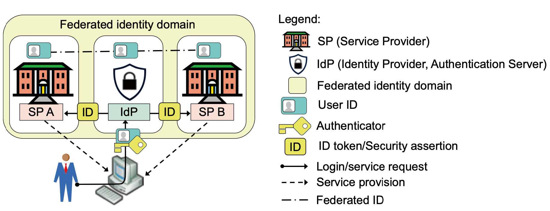 Federated IAM Roles