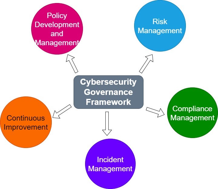 Cybersecurity Governance