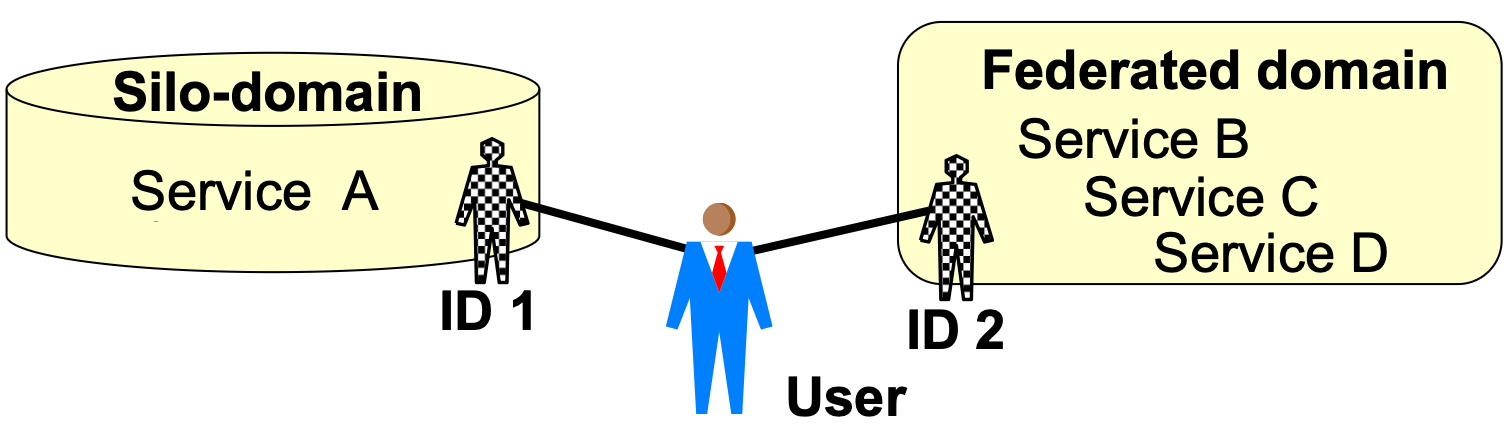 IAM Domains Diagram