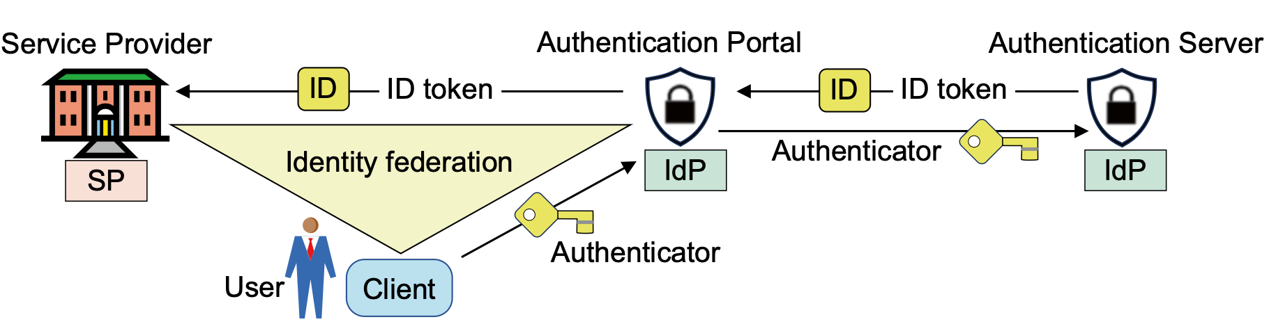 Federated Identity Management Diagram