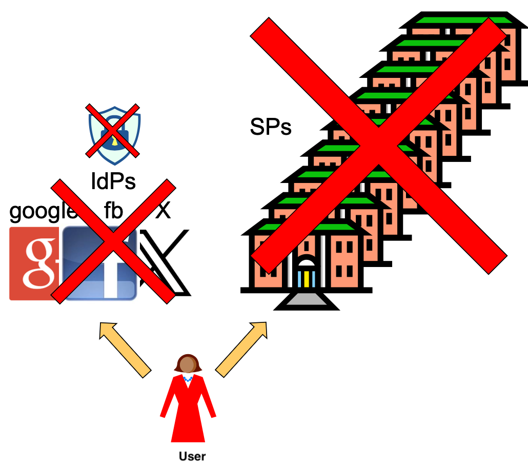 IdP Dependency Diagram