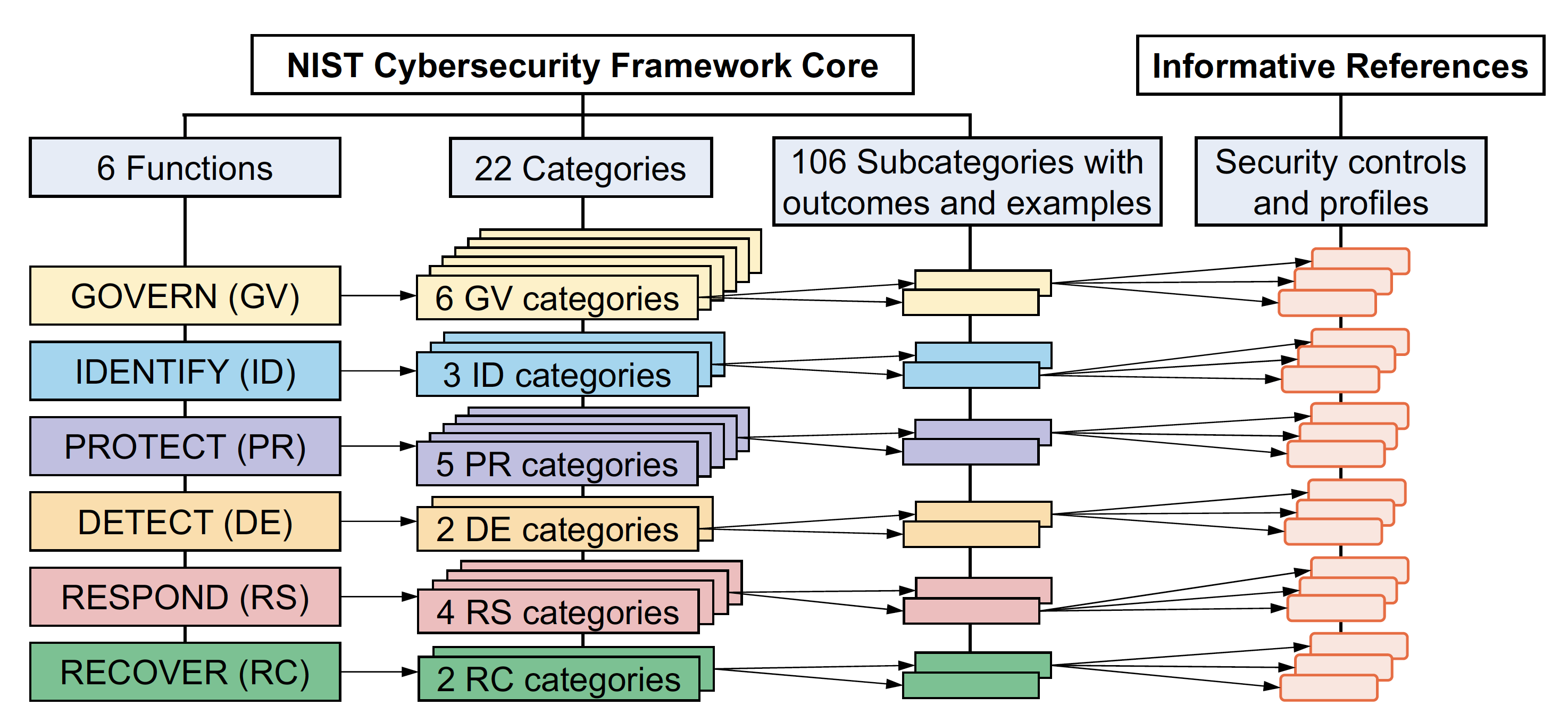 NIST CSF Core