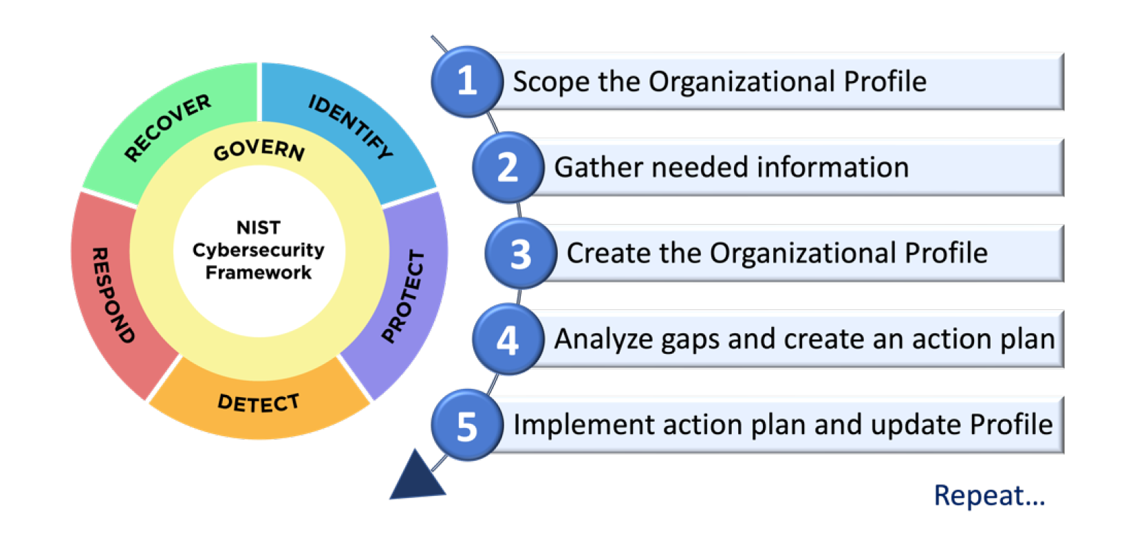 CSF Profile Lifecycle