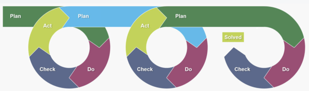 Plan-Do-Check-Act Cycle
