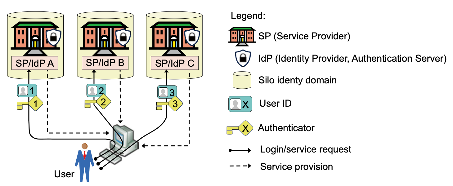 Silo Domain Diagram