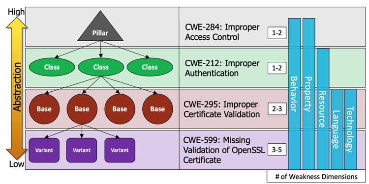 CWE Structure Diagram