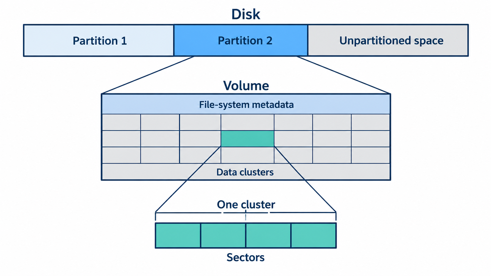 Cluster Computers Example File Systems and Deleted-File Recovery I