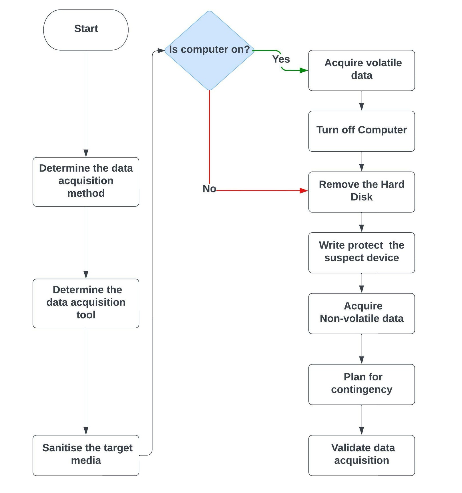 Data Acquisition Methodology Diagram